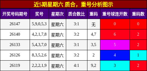 质合分析，重号分析