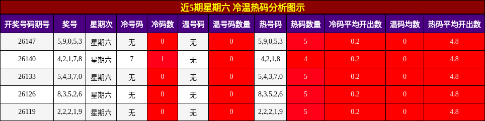 冷温热码分析