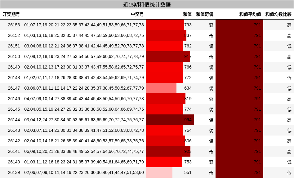 和值分析