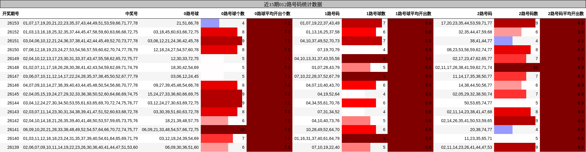 012路号码分析