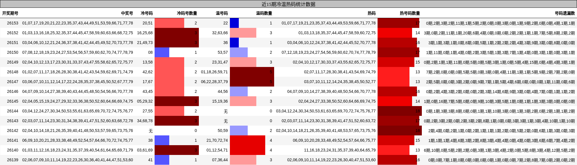 冷温热码分析