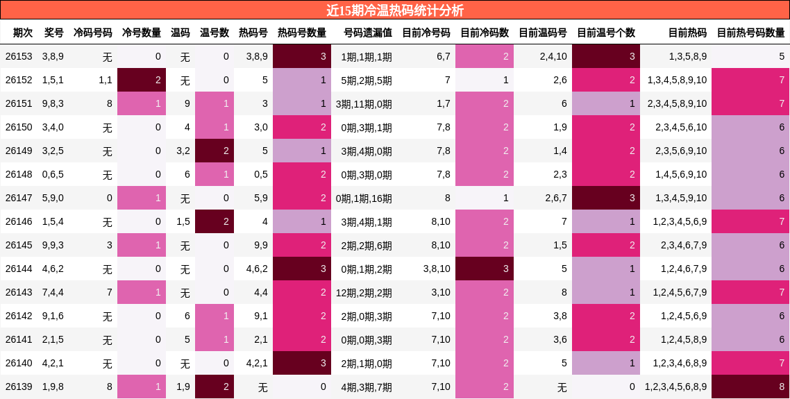 近15期冷温热码统计分析