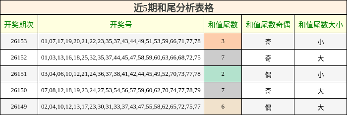 近5期和尾分析表格