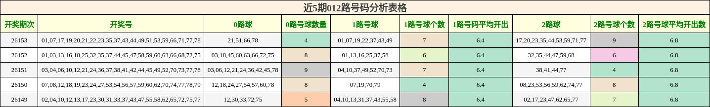 近5期012路号码分析表格