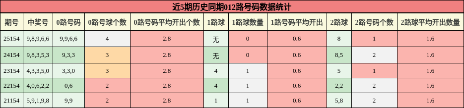 012路号码分析