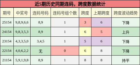 连码分析，跨度分析