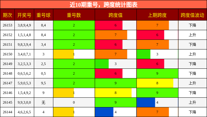 重号分析，跨度分析