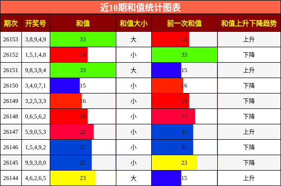 和值分析