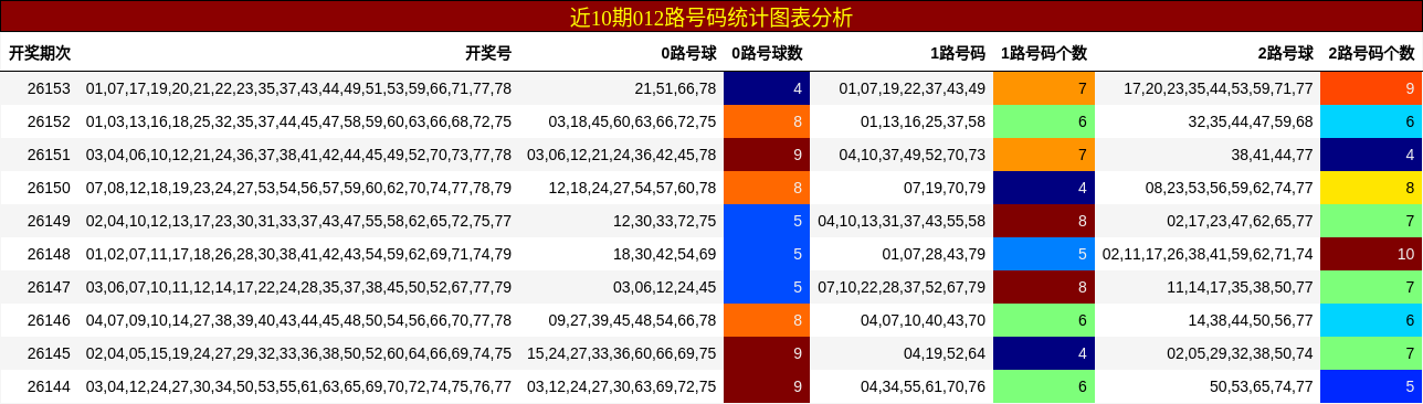 近10期012路号码统计图表分析