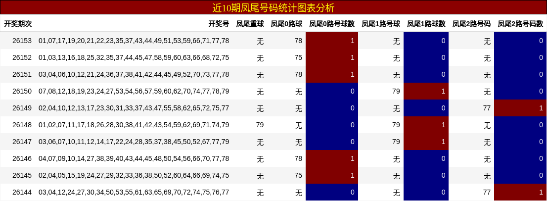 近10期凤尾号码统计图表分析