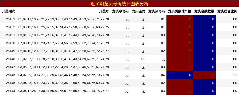 近10期龙头号码统计图表分析