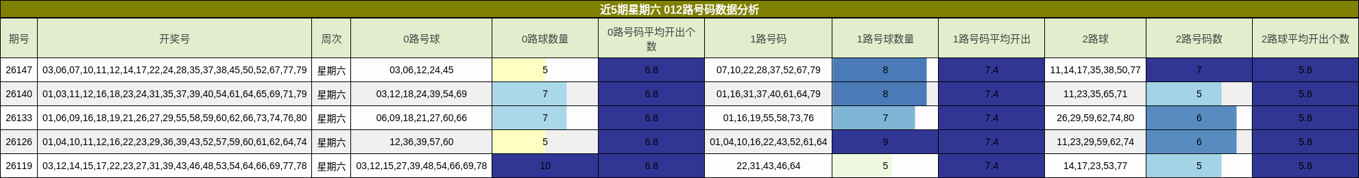 012路号码分析