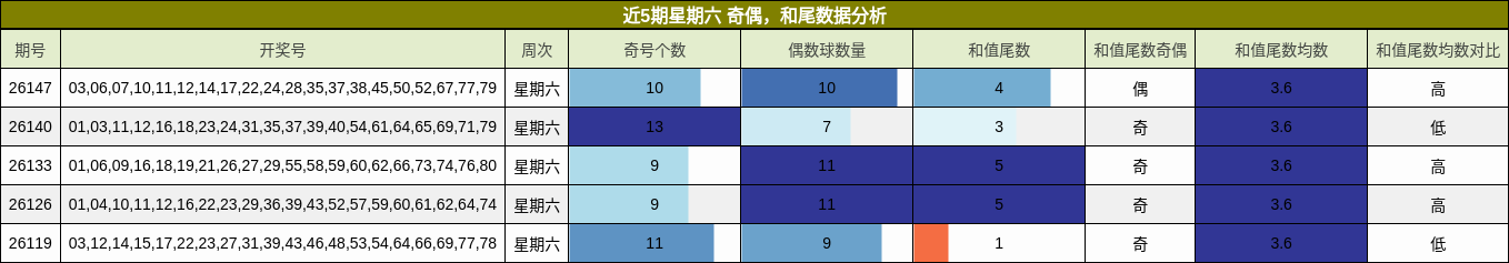 奇偶分析，和尾分析