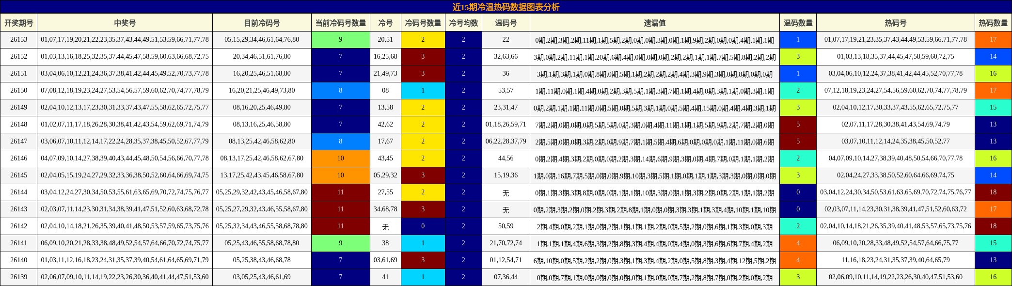 近15期冷温热码数据图表分析