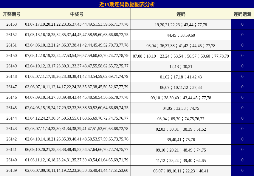 近15期连码数据图表分析