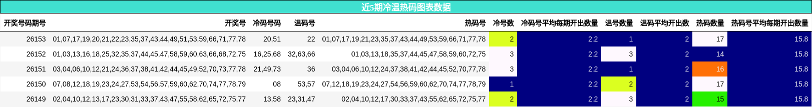 冷温热码分析