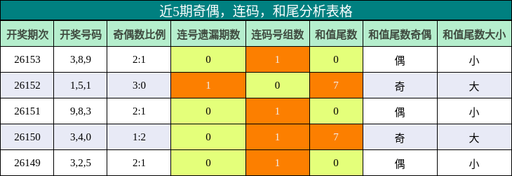 奇偶分析，连码分析，和尾分析