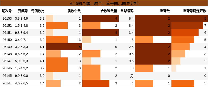 奇偶分析，质合分析，重号分析