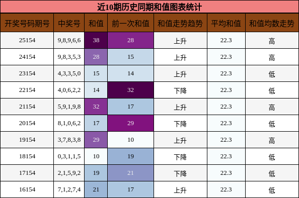 近10期历史同期和值图表统计