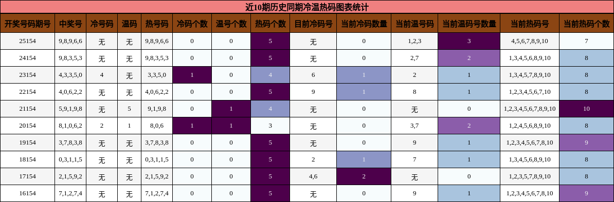 近10期历史同期冷温热码图表统计