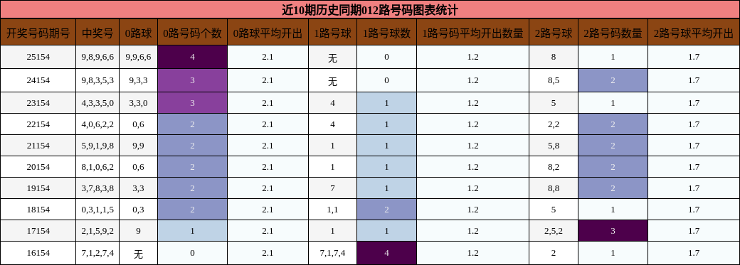 近10期历史同期012路号码图表统计