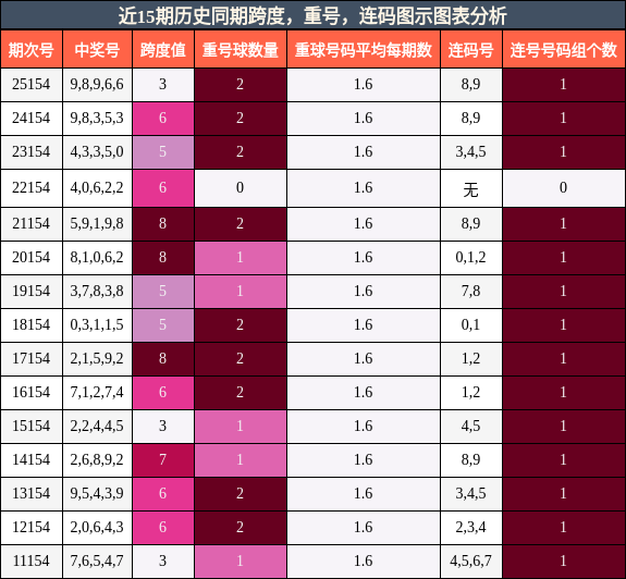 跨度分析，重号分析，连码分析