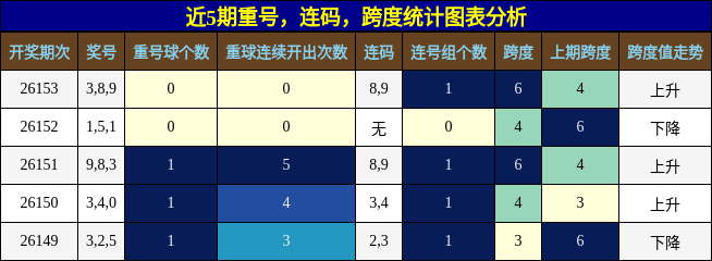 重号分析，连码分析，跨度分析