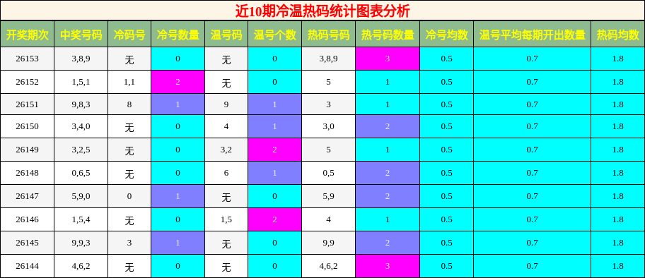 冷温热码分析