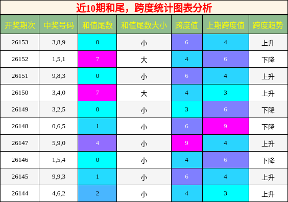 和尾分析，跨度分析