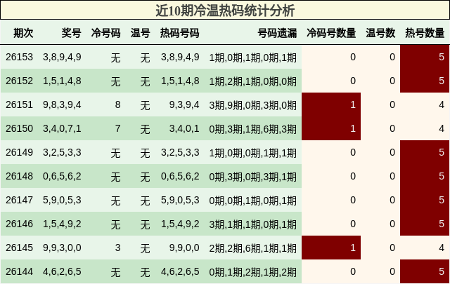 冷温热码分析