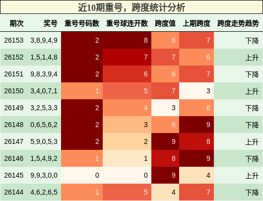 重号分析，跨度分析