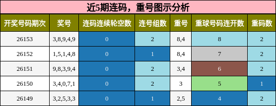 连码分析，重号分析