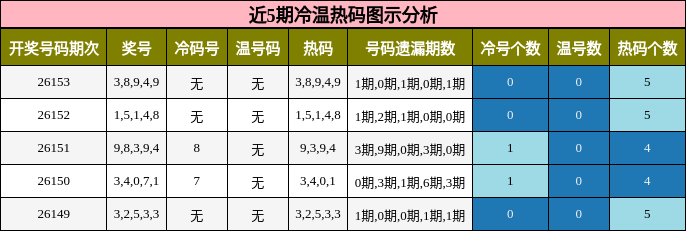 冷温热码分析