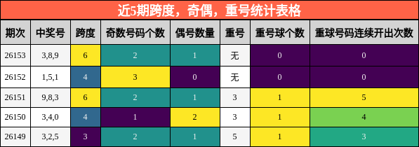近5期跨度，奇偶，重号统计表格