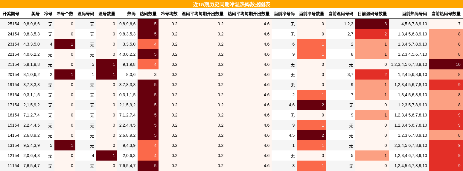 冷温热码分析