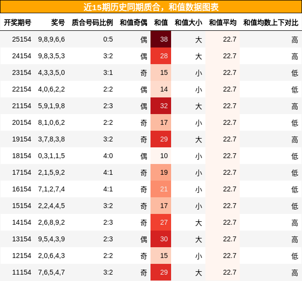质合分析，和值分析