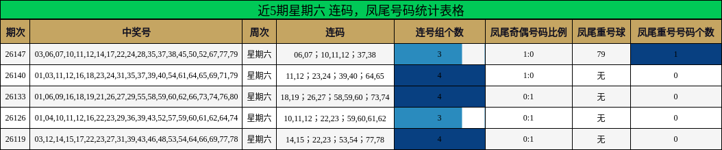 近5期星期六 连码，凤尾号码统计表格