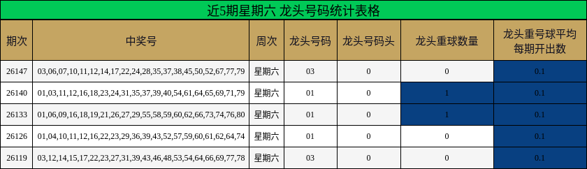 近5期星期六 龙头号码统计表格