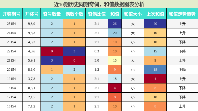 奇偶分析，和值分析