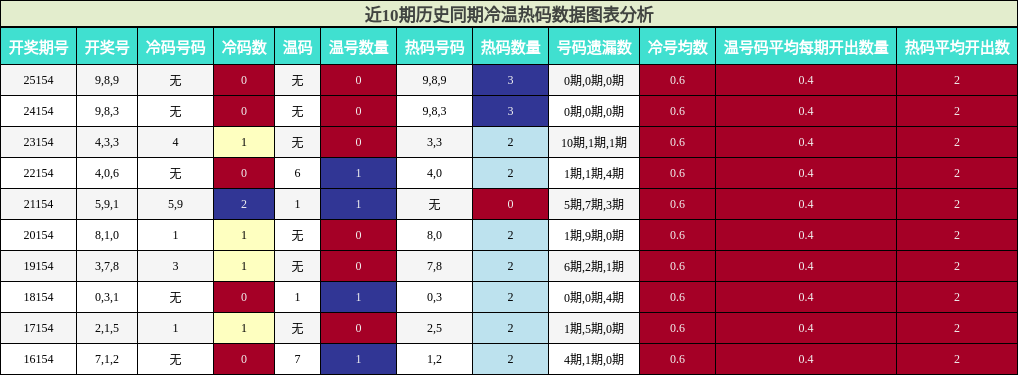 冷温热码分析