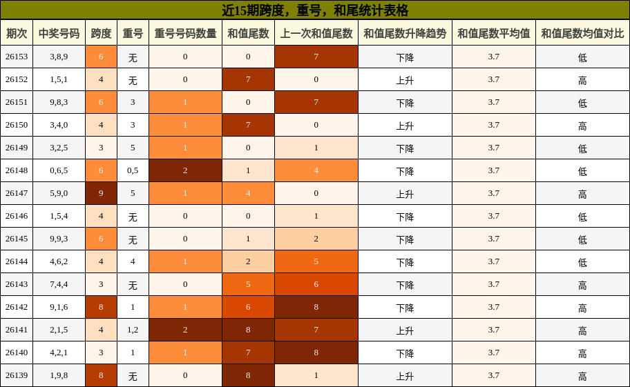 近15期跨度，重号，和尾统计表格