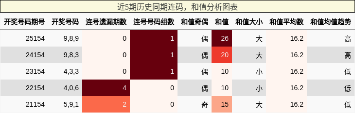 连码分析，和值分析