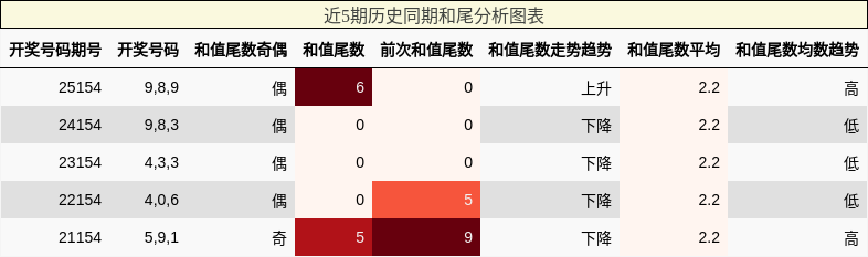 和尾分析