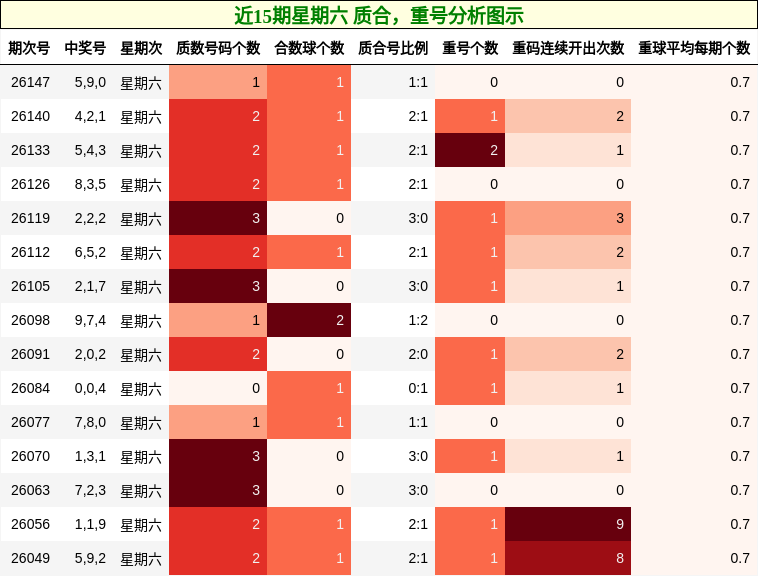 近15期星期六 质合，重号分析图示
