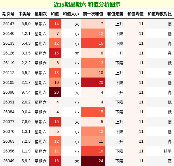 近15期星期六 和值分析图示