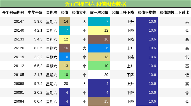 和值分析