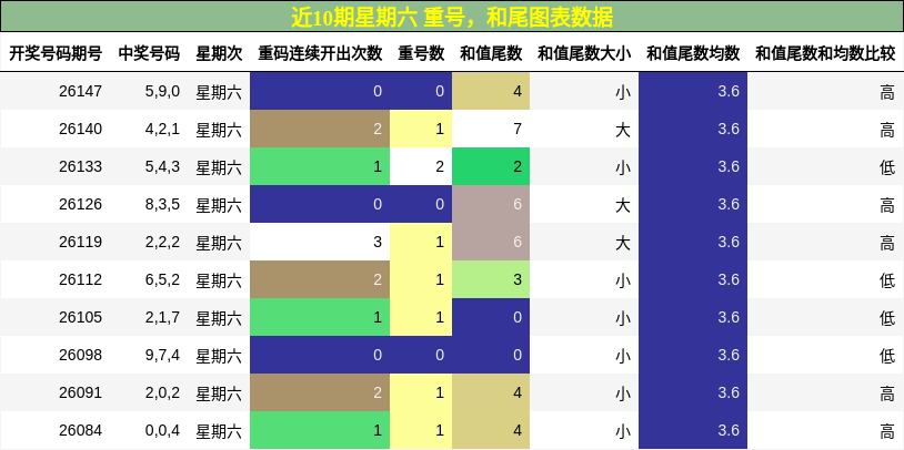 重号分析，和尾分析