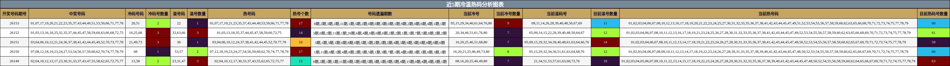 冷温热码分析