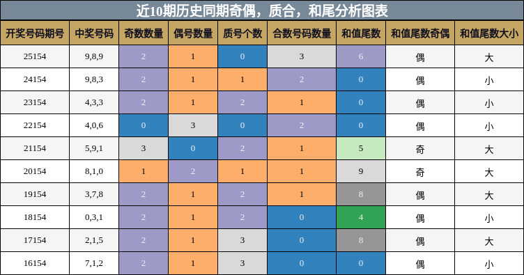 近10期历史同期奇偶，质合，和尾分析图表