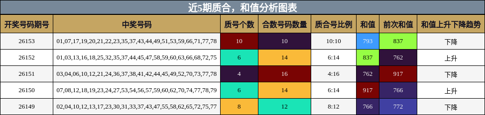 质合分析，和值分析